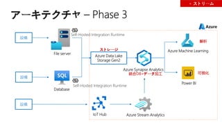 Azure Data Lake
Storage Gen2
Azure Synapse Analytics
Power BI
Azure Machine Learning
File server
Database
Self-Hosted Integration Runtime
Self-Hosted Integration Runtime
統合DB+データ加工
解析
可視化
設備
設備
IoT Hub Azure Stream Analytics
設備
+ ストリーム
ストレージ
Azure
 
