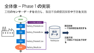 工程1
工程2
工程N
・・
・
原材料
統合
データ
要因探索
→ 不良の原因を発見する
品質予測
→ 早期に不良品を予測す
る
Factory.csv
Factory_ProcessA.csv
Factory_ProcessB.csv
Factory_ProcessC.csv
Factory_Result.csv
 