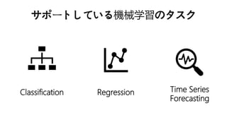 Regression
Classification Time Series
Forecasting
 