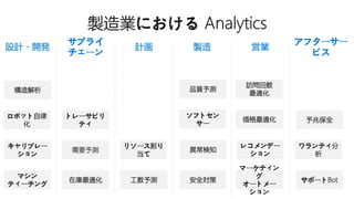 設計・開発
サプライ
チェーン
計画 製造 営業
アフターサー
ビス
需要予測
キャリブレー
ション
ソフトセン
サー
品質予測
サポートBot
予兆保全
価格最適化
安全対策
在庫最適化 工数予測
マーケティン
グ
オートメー
ション
トレーサビリ
ティ
ワランティ分
析
ロボット自律
化
構造解析
レコメンデー
ション
異常検知
マシン
ティーチング
リソース割り
当て
訪問回数
最適化
 