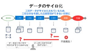 工程データがサイロ化されているため、
工程全体を考慮した品質管理ができない状態に
工程1 工程2 工程3 工程N
・・
・
原材料
データ
ソース ?
?
どこの工程が原因か
わからない...
データがバラバラで
関係性がすぐにわからな
い...
 