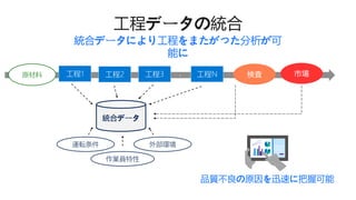 統合データにより工程をまたがった分析が可
能に
工程1 工程2 工程3
統合データ
工程N
・
・
・
品質不良の原因を迅速に把握可能
原材料
運転条件 外部環境
作業員特性 `
 