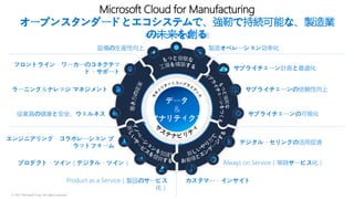 © 2021 Microsoft Corp. All rights reserved
Microsoft Cloud for Manufacturing
オープンスタンダードとエコシステムで、強靭で持続可能な、製造業
の未来を創る
データ
＆
アナリティクス
ラーニング＆ナレッジ マネジメント
従業員の健康と安全、ウェルネス
フロントライン・ワーカーのコネクテッ
ド・サポート
オペレーションの可視化
製造オペレーション効率化
設備の生産性向上
サプライチェーンの信頼性向上
サプライチェーンの可視化
サプライチェーン計画と最適化
Always on Service（常時サービス化）
デジタル・セリングの活用促進
カスタマー・インサイト
プロダクト・ツイン（デジタル・ツイン）
エンジニアリング・コラボレーション プ
ラットフォーム
Product as a Service（製品のサービス
化）
 