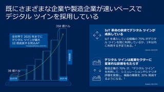 全世界で 2025 年までに
デジタル ツインが最大
10 倍成長する見込み1
既にさまざまな企業や製造企業が速いペースで
デジタル ツインを採用している
2025 年
市場規模
38 億ドル
358 億ドル
2019 年
MarketsandMarkets (2019 年)1
IoT 革命の余波でデジタル ツインが
成長している
IoT を導入している組織の 75% がデジタ
ル ツインを既に利用しているか、1年以内
に利用する予定である。2
Gartner (2019 年)2
デジタル ツインは産業セクターに
変革的な影響をもたらす
製造企業の 70% が、“デジタル ツイン”
を利用して、シミュレーションやシナリオ
評価を実施し、機器の障害を 30% 削減す
るようになる。3
Deloitte (2019 年)3
 