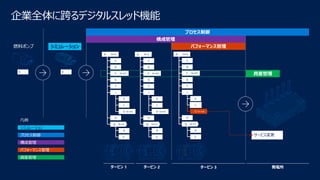 企業全体に跨るデジタルスレッド機能
タービン 3 発電所
タービン 1 タービン 2
シミュレーション
構成管理
資産管理
プロセス制御
パフォーマンス管理
シミュレーション
F
燃料ポンプ
O SN #44
SN #7
H
K
L
R
S
A
Q SN #71
O SN #44
SN #6
H
K
L
R
S
Q SN #71
A
O SN #AB
H
K
L
R
S
SN #8
Q SN #71
A
サービス変更
J
C
D
G
T
J
C
D
G
T
C
D
G
T
J
資産管理
SN #97
F SN #98
F SN #99
F
パフォーマンス管理
F
凡例
構成管理
プロセス制御
 