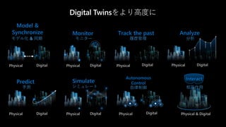 Model &
Synchronize
Digital
Physical
Monitor Track the past Analyze
Predict Simulate
Autonomous
Control
Interact
Digital
Physical Digital
Physical Digital
Physical
Digital
Physical Digital
Physical Digital
Physical Physical & Digital
モデル化 & 同期 モニター 履歴管理 分析
予測 シミュレート 自律制御 相互作用
 