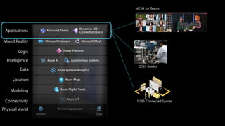 Physical world
Connectivity
Modeling
Location
Data
Intelligence
Logic
Mixed Reality
Applications
D365 Guides
D365 Connected Spaces
MESH for Teams
 