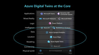 Azure Digital Twins at the Core
Physical world
Connectivity
Modeling
Location
Data
Intelligence
Logic
Mixed Reality
Applications
 