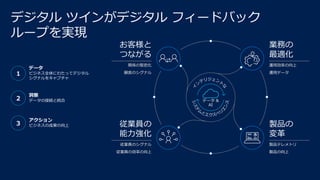 デジタル ツインがデジタル フィードバック
ループを実現
データ &
AI
1
データ
ビジネス全体にわたってデジタル
シグナルをキャプチャ
2
洞察
データの接続と統合
3
アクション
ビジネスの成果の向上 製品の
変革
業務の
最適化
従業員のシグナル
従業員の効率の向上
製品テレメトリ
製品の向上
お客様と
つながる
従業員の
能力強化
関係の緊密化
顧客のシグナル
運用効率の向上
運用データ
 