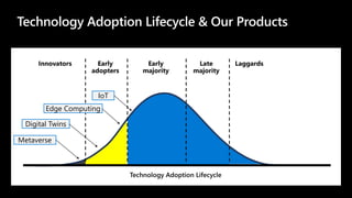 Technology Adoption Lifecycle & Our Products
IoT
Edge Computing
Digital Twins
Metaverse
 