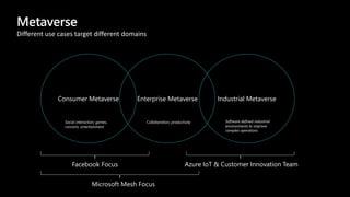 Consumer Metaverse Enterprise Metaverse Industrial Metaverse
Metaverse
Different use cases target different domains
Facebook Focus
Microsoft Mesh Focus
Azure IoT & Customer Innovation Team
 