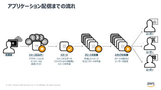 © 2021, Amazon Web Services, Inc. or its Affiliates. All rights reserved.
アプリケーション配信までの流れ
アプリケーションの
インストールと
設定/テスト
イメージビルダーの
スナップショットを取得し
イメージを作成
作成したイメージ
を元にフリートを作成
フリートの紐付け
ユーザーの設定
イメージビルダー イメージ フリートの定義 スタックの定義
管理者
ユーザー
ユーザー
ユーザー
 
