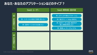 © 2021, Amazon Web Services, Inc. or its Affiliates. All rights reserved.
あなた・あなたのアプリケーションはどのタイプ︖
SaaS ユーザー SaaS 開発者・提供者
データ機密性
低
データ機密性
⾼
例: インターネット経由で気軽に使いたい
例: 提供サービスをそのまま使いたい
例: ログインが不要なアプリケーション
例: 要ログイン + https 暗号化
例: 保存データには⾼い機密性や
個⼈情報を想定しない
例: 無償 or フリーミアム モデル
 
