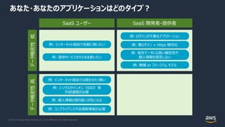 © 2021, Amazon Web Services, Inc. or its Affiliates. All rights reserved.
あなた・あなたのアプリケーションはどのタイプ︖
SaaS ユーザー SaaS 開発者・提供者
データ機密性
低
データ機密性
⾼
例: インターネット経由で気軽に使いたい
例: 提供サービスをそのまま使いたい
例: ログインが不要なアプリケーション
例: 要ログイン + https 暗号化
例: 保存データには⾼い機密性や
個⼈情報を想定しない
例: 無償 or フリーミアム モデル
例: インターネット経由では使わせたく無い
例: シングルサインオン（SSO）等
外部連携が必要
例: 個⼈情報の取り扱いが気になる
例: コンプライアンスや法規制準拠が必要
 