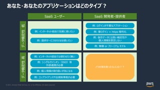 © 2021, Amazon Web Services, Inc. or its Affiliates. All rights reserved.
あなた・あなたのアプリケーションはどのタイプ︖
SaaS ユーザー SaaS 開発者・提供者
データ機密性
低
データ機密性
⾼
例: インターネット経由で気軽に使いたい
例: 提供サービスをそのまま使いたい
例: ログインが不要なアプリケーション
例: 要ログイン + https 暗号化
例: 保存データには⾼い機密性や
個⼈情報を想定しない
例: 無償 or フリーミアム モデル
例: インターネット経由では使わせたく無い
例: シングルサインオン（SSO）等
外部連携が必要
例: 個⼈情報の取り扱いが気になる
例: コンプライアンスや法規制準拠が必要
どう対策を取ったらいいの︖︖
 