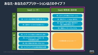 © 2021, Amazon Web Services, Inc. or its Affiliates. All rights reserved.
あなた・あなたのアプリケーションはどのタイプ︖
SaaS ユーザー SaaS 開発者・提供者
データ機密性
低
データ機密性
⾼
例: インターネット経由で気軽に使いたい
例: 提供サービスをそのまま使いたい
例: ログインが不要なアプリケーション
例: 要ログイン + https 暗号化
例: 保存データには⾼い機密性や
個⼈情報を想定しない
例: 無償 or フリーミアム モデル
例: インターネット経由では使わせたく無い
例: シングルサインオン（SSO）等
外部連携が必要
例: 個⼈情報の取り扱いが気になる
例: コンプライアンスや法規制準拠が必要
どう対策を取ったらいいの︖︖
 