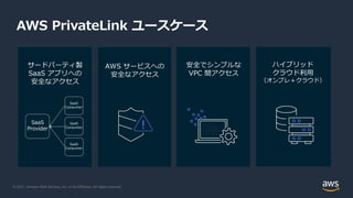 © 2021, Amazon Web Services, Inc. or its Affiliates. All rights reserved.
AWS PrivateLink ユースケース
AWS サービスへの
安全なアクセス
安全でシンプルな
VPC 間アクセス
ハイブリッド
クラウド利⽤
（オンプレ＋クラウド）
サードパーティ製
SaaS アプリへの
安全なアクセス
SaaS
Provider
SaaS
Consumer
SaaS
Consumer
SaaS
Consumer
 