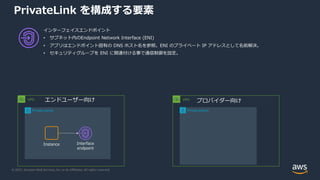 © 2021, Amazon Web Services, Inc. or its Aﬃliates. All rights reserved.
Private subnet
Private subnet
VPC VPC
PrivateLink を構成する要素
Instance
プロバイダー向け
エンドユーザー向け
Interface
endpoint
 