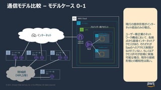 © 2021, Amazon Web Services, Inc. or its Affiliates. All rights reserved.
ユーザー様
DC
通信モデル⽐較 – モデルケース 0-1
ユーザー様
拠点 A
ユーザー様
拠点 B
ユーザー様
拠点 Z
…
閉域網
（MPLS等）
Private subnet
Private subnet
Availability Zone 2
VPC
リージョン
Availability Zone 1
Internet
gateway
AWS Cloud
インターネット
現⾏の提供形態がインター
ネット経由のみの場合。
ユーザー様企業のネット
ワーク構成において、各拠
点から直接インターネットア
クセスがあり、それぞれが
SaaSへのアクセス制限が
なされていない、もしくはア
クセス許可が容易に実施
可能な場合、現存の接続
形態との親和性は⾼い。
 