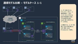 © 2021, Amazon Web Services, Inc. or its Aﬃliates. All rights reserved.
通信モデル⽐較 – モデルケース 1-1
ユーザー様の中には、
セキュリティーポリシー上
業務環境に⼀切の
インターネットアクセスを
認めず閉域網で完結
する必要がある為に
SaaS 導⼊を断念する
ケースがある。
この構成では、ユーザー様
側と SaaS 側の異なる
VPC 間を AWS
PrivateLink で接続。
ユーザー様
DC
ユーザー様
拠点 A
ユーザー様
拠点 B
ユーザー様
拠点 Z
…
閉域網
（MPLS等）
Private subnet
Private subnet
Availability Zone 2
VPC
VPC
リージョン
10.1.3.0/24
VPC CIDR 10.1.0.0/16
10.1.2.0/24
VPC CIDR 10.1.0.0/16
Availability Zone 1
Private subnet
Private subnet
Availability Zone 2
10.1.3.0/24
10.1.2.0/24
Availability Zone 1
Interface
endpoint
Interface
endpoint
AWS Cloud
 