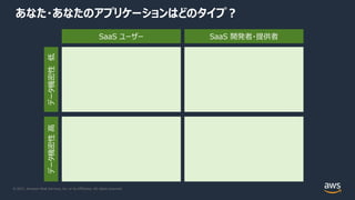 © 2021, Amazon Web Services, Inc. or its Affiliates. All rights reserved.
あなた・あなたのアプリケーションはどのタイプ︖
SaaS ユーザー SaaS 開発者・提供者
データ機密性
低
データ機密性
⾼
 