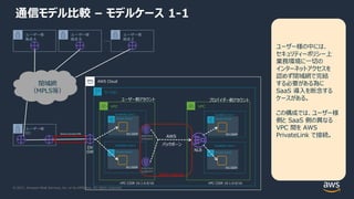 © 2021, Amazon Web Services, Inc. or its Affiliates. All rights reserved.
通信モデル⽐較 – モデルケース 1-1
ユーザー様の中には、
セキュリティーポリシー上
業務環境に⼀切の
インターネットアクセスを
認めず閉域網で完結
する必要がある為に
SaaS 導⼊を断念する
ケースがある。
この構成では、ユーザー様
側と SaaS 側の異なる
VPC 間を AWS
PrivateLink で接続。
ユーザー様
DC
ユーザー様
拠点 A
ユーザー様
拠点 B
ユーザー様
拠点 Z
…
閉域網
（MPLS等）
Private subnet
Private subnet
Availability Zone 2
VPC
VPC
リージョン
10.1.3.0/24
VPC CIDR 10.1.0.0/16
10.1.2.0/24
VPC CIDR 10.1.0.0/16
Availability Zone 1
Private subnet
Private subnet
Availability Zone 2
10.1.3.0/24
10.1.2.0/24
Availability Zone 1
Interface
endpoint
Interface
endpoint
AWS Cloud
AWS PrivateLink
 