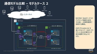 © 2021, Amazon Web Services, Inc. or its Affiliates. All rights reserved.
通信モデル⽐較 – モデルケース 2
Private subnet
Private subnet
Availability Zone 2
VPC
VPC
リージョン
10.1.3.0/24
VPC CIDR 10.1.0.0/16
10.1.2.0/24
VPC CIDR 10.1.0.0/16
Availability Zone 1
Private subnet
Private subnet
Availability Zone 2
10.1.3.0/24
10.1.2.0/24
Availability Zone 1
Interface
endpoint
Interface
endpoint
AWS Cloud
Internet gateway
インターネット
Client
Mobile client
Client
Client Mobile client
Mobile client
Mobile client
AWS PrivateLink
B2C向け Webサービスの
バックエンド機能を追加
する為に、企業間連携で
接続する構成。
AWS PrivateLink を
導⼊することで、AWS クラ
ウド上にある企業同⼠が
相互連携できるように
なる。
 