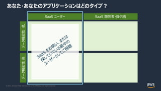 © 2021, Amazon Web Services, Inc. or its Affiliates. All rights reserved.
あなた・あなたのアプリケーションはどのタイプ︖
SaaS ユーザー SaaS 開発者・提供者
データ機密性
低
データ機密性
⾼
SaaS
をお使
い、または
探
していている最
中
の
ユーザーとしてご視
聴
 