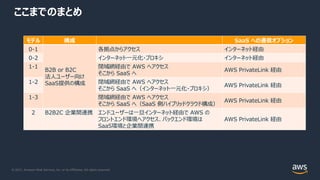 © 2021, Amazon Web Services, Inc. or its Affiliates. All rights reserved.
ここまでのまとめ
モデル 構成 SaaS への通信オプション
0-1
B2B or B2C
法⼈ユーザー向け
SaaS提供の構成
各拠点からアクセス インターネット経由
0-2 インターネット⼀元化・プロキシ インターネット経由
1-1 閉域網経由で AWS へアクセス
そこから SaaS へ
AWS PrivateLink 経由
1-2 閉域網経由で AWS へアクセス
そこから SaaS へ（インターネット⼀元化・プロキシ）
AWS PrivateLink 経由
1-3 閉域網経由で AWS へアクセス
そこから SaaS へ（SaaS 側ハイブリッドクラウド構成）
AWS PrivateLink 経由
2 B2B2C 企業間連携 エンドユーザーは⼀旦インターネット経由で AWS の
フロントエンド環境へアクセス、バックエンド環境は
SaaS環境と企業間連携
AWS PrivateLink 経由
 