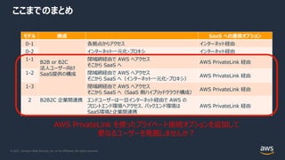 © 2021, Amazon Web Services, Inc. or its Affiliates. All rights reserved.
ここまでのまとめ
モデル 構成 SaaS への通信オプション
0-1
B2B or B2C
法⼈ユーザー向け
SaaS提供の構成
各拠点からアクセス インターネット経由
0-2 インターネット⼀元化・プロキシ インターネット経由
1-1 閉域網経由で AWS へアクセス
そこから SaaS へ
AWS PrivateLink 経由
1-2 閉域網経由で AWS へアクセス
そこから SaaS へ（インターネット⼀元化・プロキシ）
AWS PrivateLink 経由
1-3 閉域網経由で AWS へアクセス
そこから SaaS へ（SaaS 側ハイブリッドクラウド構成）
AWS PrivateLink 経由
2 B2B2C 企業間連携 エンドユーザーは⼀旦インターネット経由で AWS の
フロントエンド環境へアクセス、バックエンド環境は
SaaS環境と企業間連携
AWS PrivateLink 経由
AWS PrivateLink を使ったプライベート接続オプションを追加して
更なるユーザーを発掘しませんか︖
 