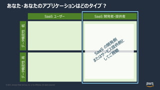 © 2021, Amazon Web Services, Inc. or its Affiliates. All rights reserved.
あなた・あなたのアプリケーションはどのタイプ︖
SaaS ユーザー SaaS 開発者・提供者
データ機密性
低
データ機密性
⾼
SaaS
の開
発
側
またはサービス提
供
側
と
してご視
聴
 