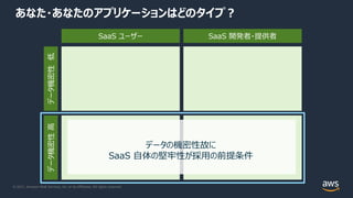 © 2021, Amazon Web Services, Inc. or its Affiliates. All rights reserved.
あなた・あなたのアプリケーションはどのタイプ︖
SaaS ユーザー SaaS 開発者・提供者
データ機密性
低
データ機密性
⾼
データの機密性故に
SaaS ⾃体の堅牢性が採⽤の前提条件
 