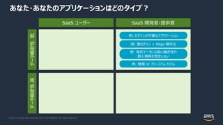 © 2021, Amazon Web Services, Inc. or its Affiliates. All rights reserved.
あなた・あなたのアプリケーションはどのタイプ︖
SaaS ユーザー SaaS 開発者・提供者
データ機密性
低
データ機密性
⾼
例: ログインが不要なアプリケーション
例: 要ログイン + https 暗号化
例: 保存データには⾼い機密性や
個⼈情報を想定しない
例: 無償 or フリーミアム モデル
 