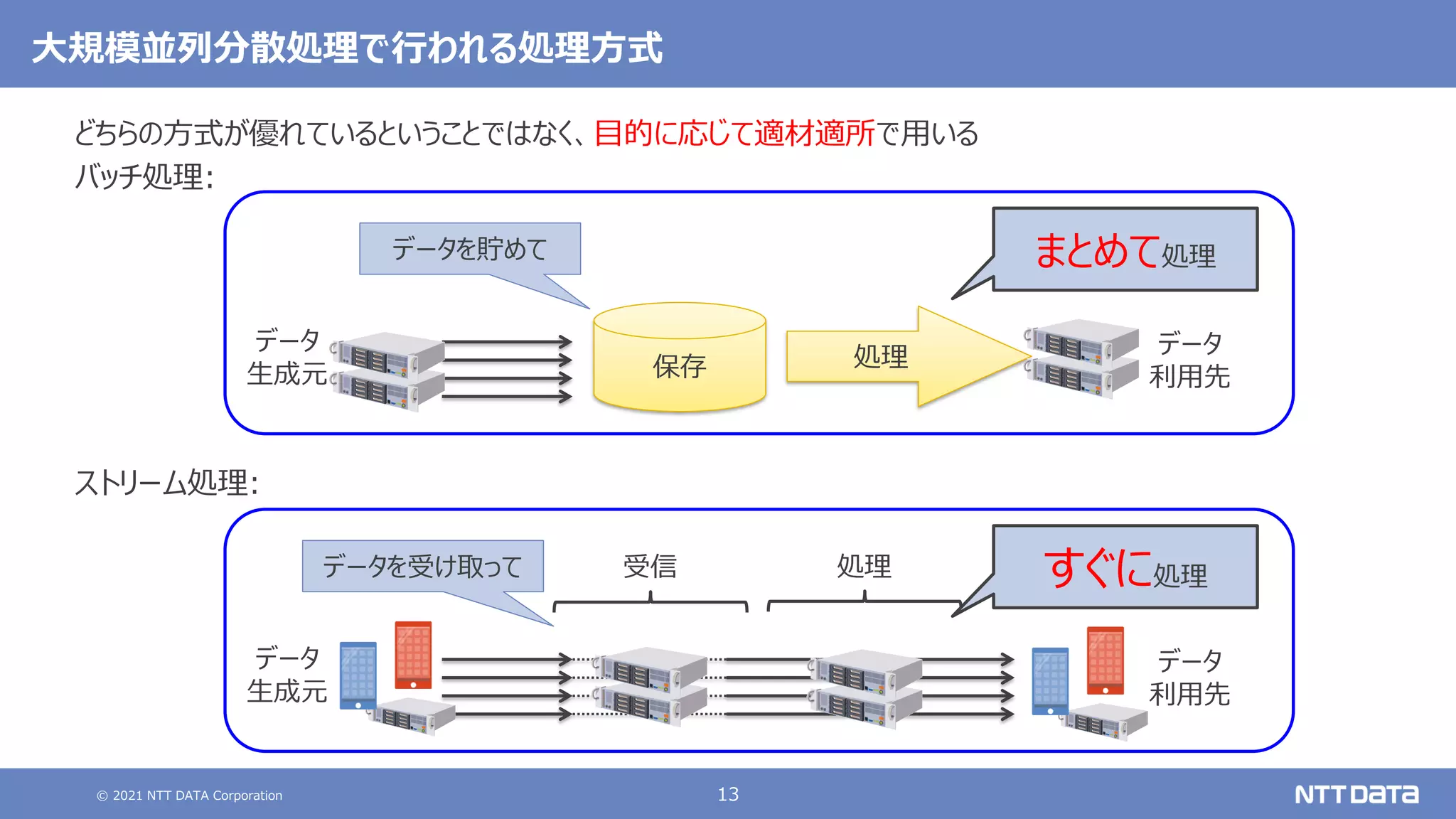 © 2021 NTT DATA Corporation 13
大規模並列分散処理で行われる処理方式
どちらの方式が優れているということではなく、目的に応じて適材適所で用いる
バッチ処理:
ストリーム処理:
保存
データ
生成元
処理 データ
利用先
データを貯めて まとめて処理
データ
生成元
データ
利用先
処理
受信
データを受け取って すぐに処理
 