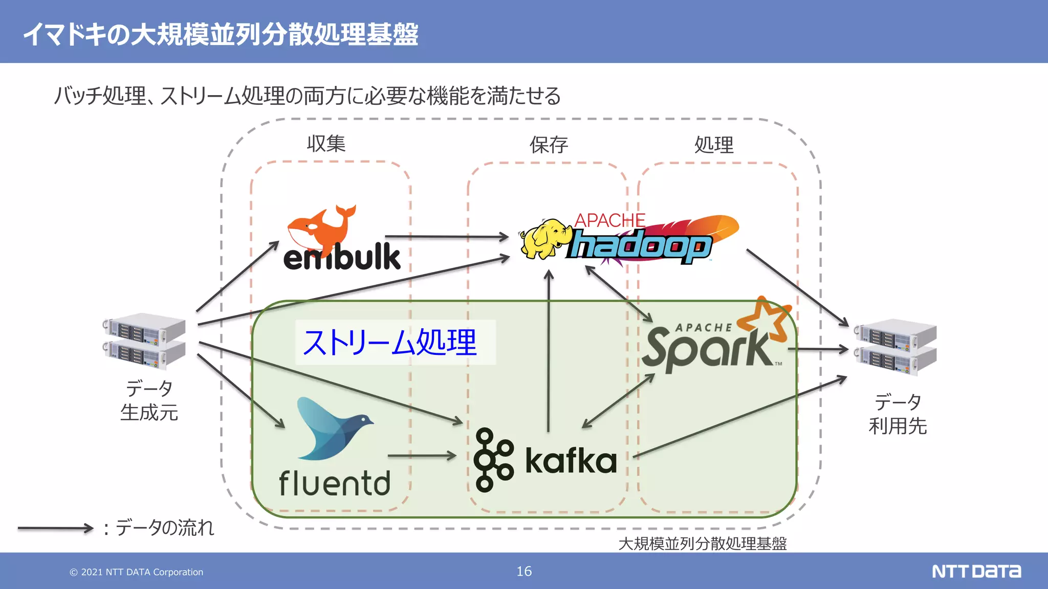 © 2021 NTT DATA Corporation 16
イマドキの大規模並列分散処理基盤
バッチ処理、ストリーム処理の両方に必要な機能を満たせる
大規模並列分散処理基盤
データ
生成元
データ
利用先
：データの流れ
収集 保存 処理
ストリーム処理
 