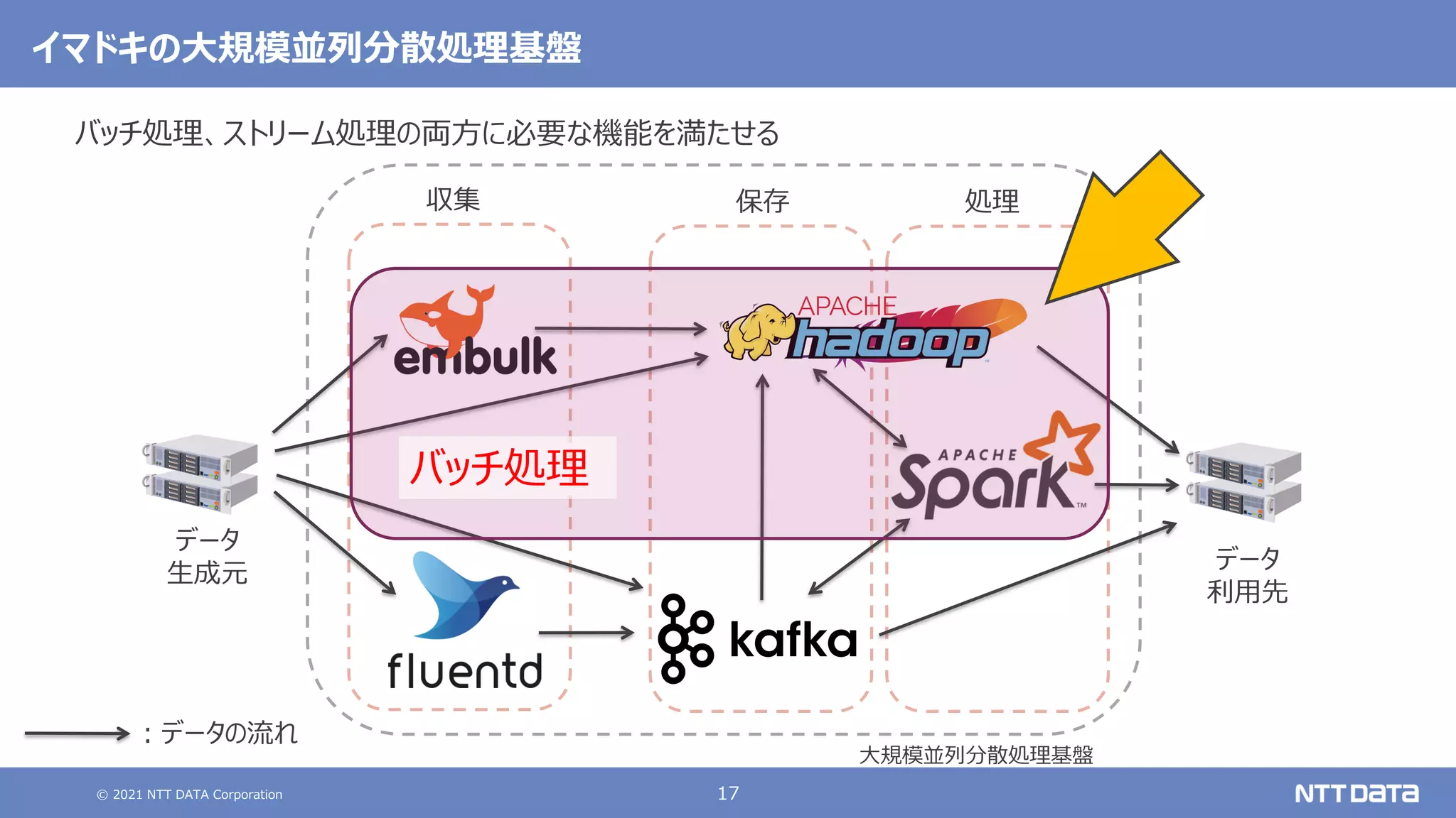 © 2021 NTT DATA Corporation 17
イマドキの大規模並列分散処理基盤
バッチ処理、ストリーム処理の両方に必要な機能を満たせる
大規模並列分散処理基盤
データ
生成元
データ
利用先
：データの流れ
収集 保存 処理
バッチ処理
 