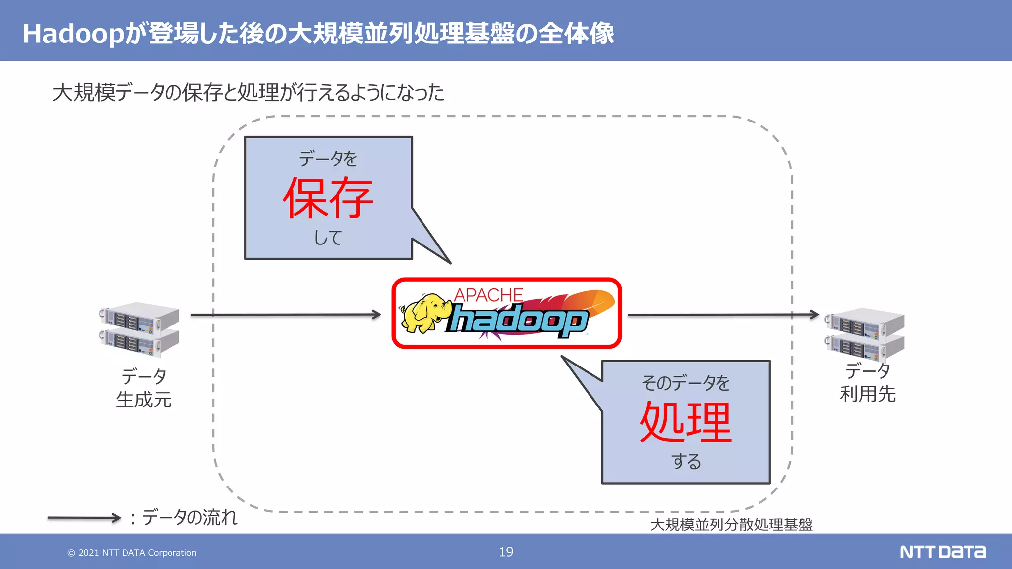 © 2021 NTT DATA Corporation 19
Hadoopが登場した後の大規模並列処理基盤の全体像
大規模データの保存と処理が行えるようになった
大規模並列分散処理基盤
データ
生成元
データ
利用先
：データの流れ
データを
保存
して
そのデータを
処理
する
 