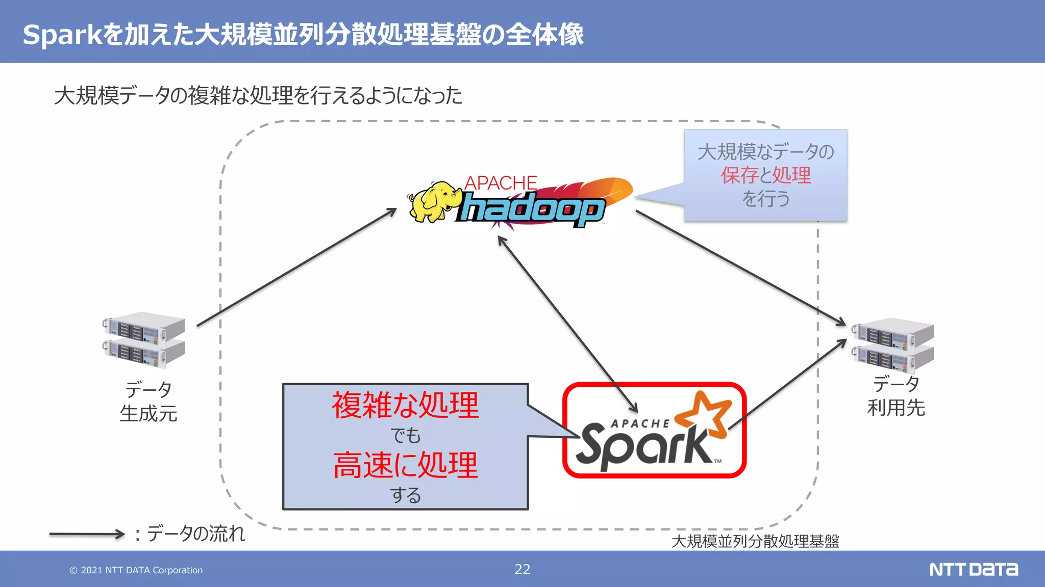 © 2021 NTT DATA Corporation 22
Sparkを加えた大規模並列分散処理基盤の全体像
大規模データの複雑な処理を行えるようになった
データ
生成元
データ
利用先
複雑な処理
でも
高速に処理
する
大規模並列分散処理基盤
：データの流れ
 