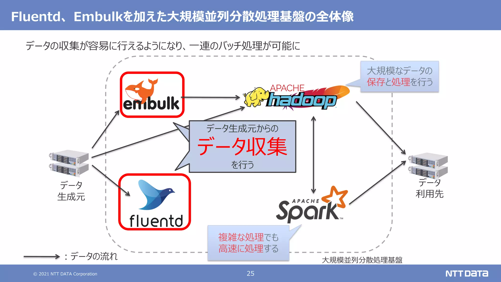© 2021 NTT DATA Corporation 25
Fluentd、 Embulkを加えた大規模並列分散処理基盤の全体像
データの収集が容易に行えるようになり、一連のバッチ処理が可能に
データ
生成元
データ
利用先
データ生成元からの
データ収集
を行う
データ生成元からの
データ収集
を行う
大規模並列分散処理基盤
：データの流れ
 