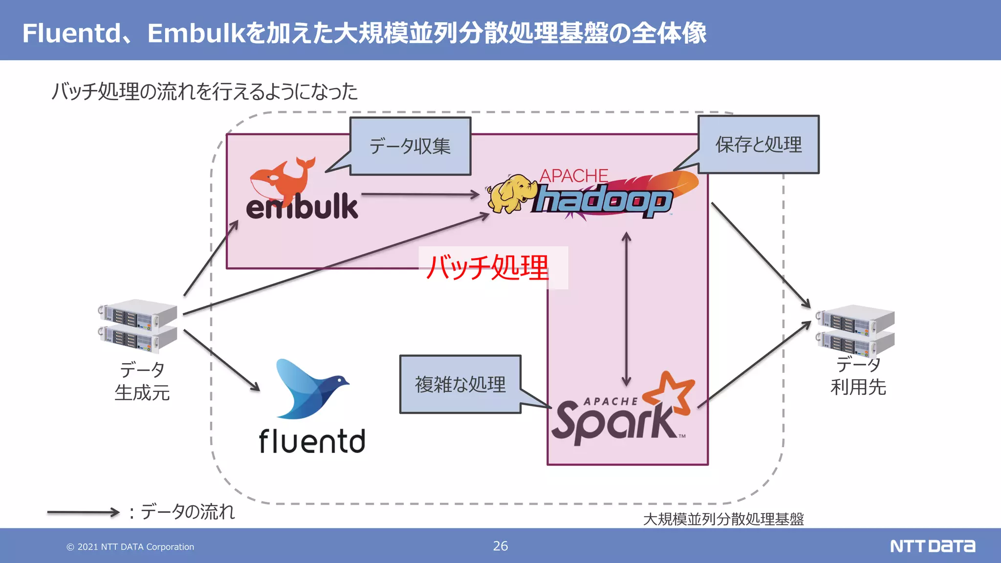 © 2021 NTT DATA Corporation 26
Fluentd、 Embulkを加えた大規模並列分散処理基盤の全体像
バッチ処理の流れを行えるようになった
データ
生成元
データ
利用先
大規模並列分散処理基盤
：データの流れ
データ収集 保存と処理
複雑な処理
バッチ処理
 