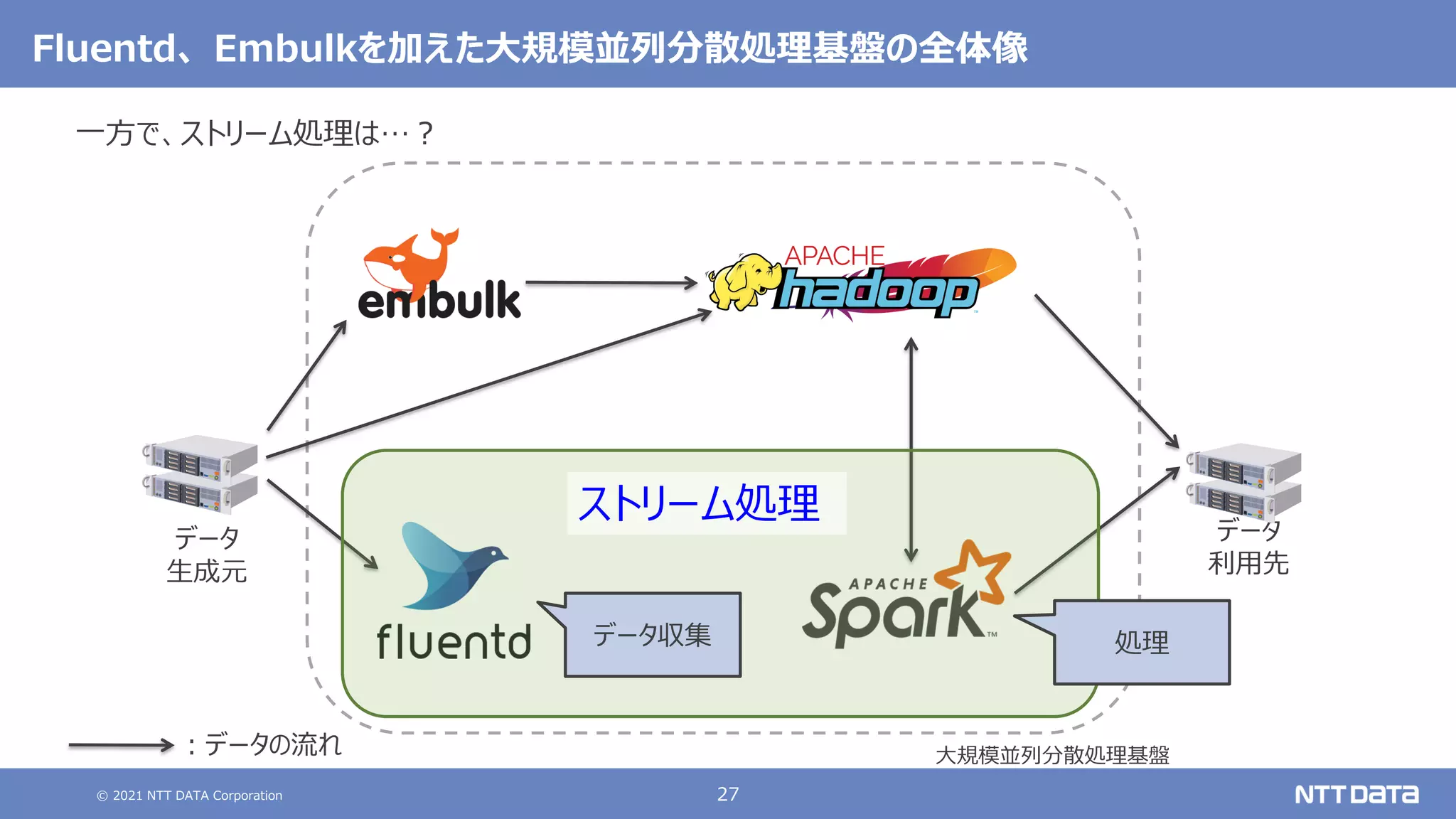 © 2021 NTT DATA Corporation 27
Fluentd、 Embulkを加えた大規模並列分散処理基盤の全体像
一方で、ストリーム処理は…？
データ
生成元
データ
利用先
大規模並列分散処理基盤
：データの流れ
データ収集 処理
ストリーム処理
 