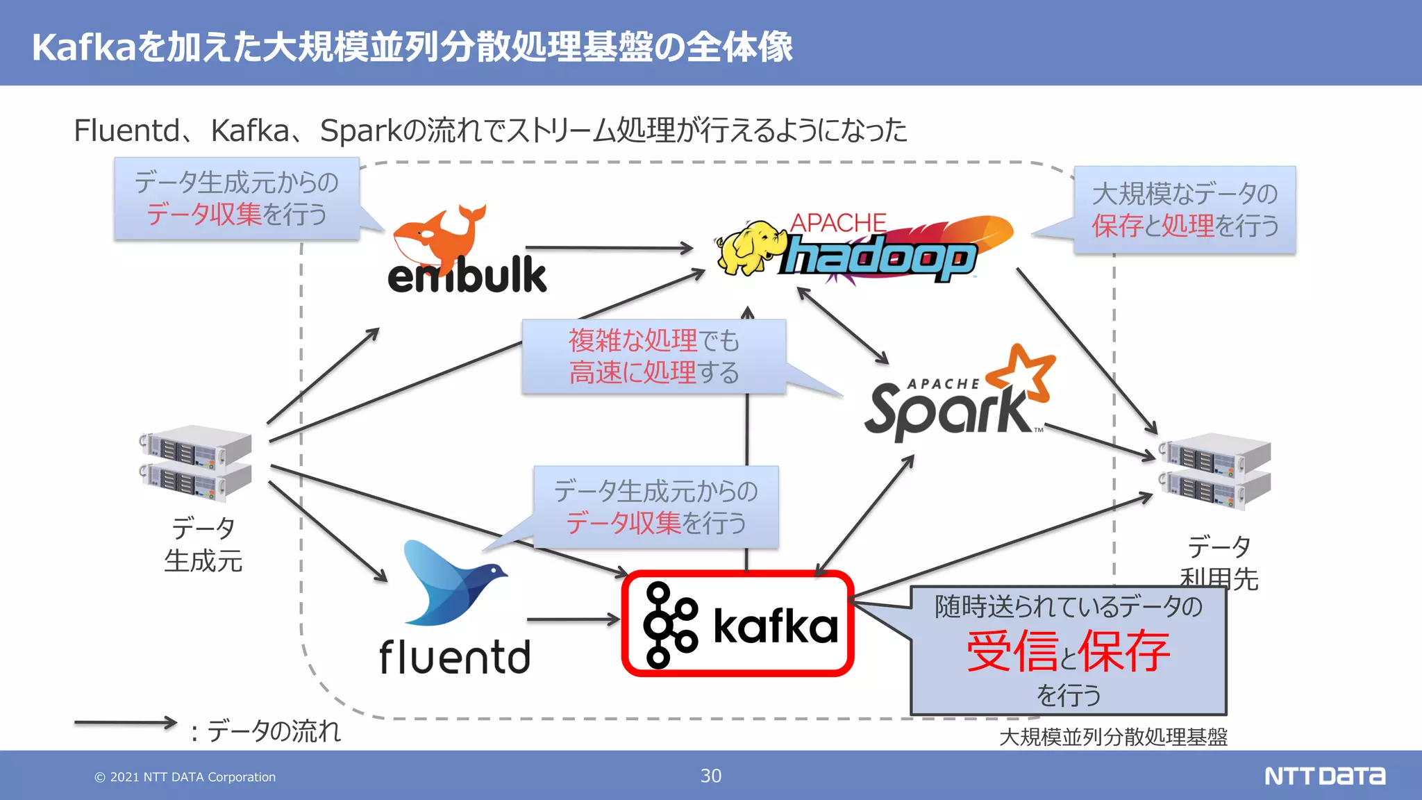© 2021 NTT DATA Corporation 30
Kafkaを加えた大規模並列分散処理基盤の全体像
Fluentd、 Kafka、 Sparkの流れでストリーム処理が行えるようになった
大規模並列分散処理基盤
データ
生成元
データ
利用先
：データの流れ
随時送られているデータの
受信と保存
を行う
 