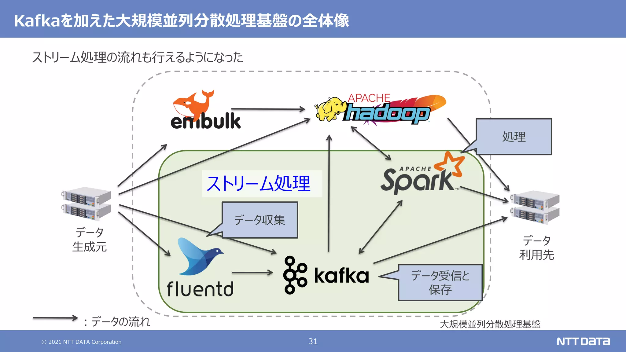 © 2021 NTT DATA Corporation 31
Kafkaを加えた大規模並列分散処理基盤の全体像
ストリーム処理の流れも行えるようになった
大規模並列分散処理基盤
データ
生成元
データ
利用先
：データの流れ
データ収集
処理
データ受信と
保存
ストリーム処理
 