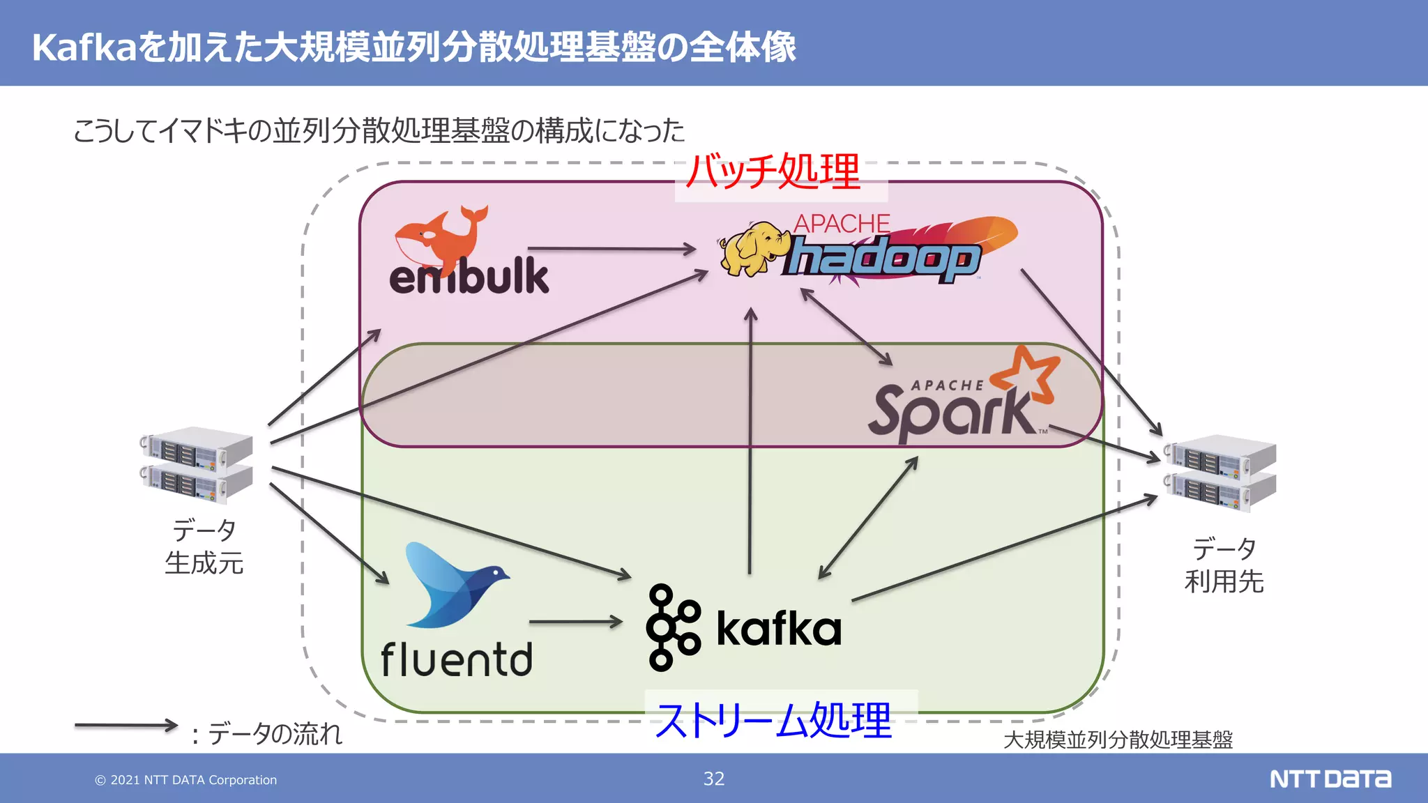 © 2021 NTT DATA Corporation 32
Kafkaを加えた大規模並列分散処理基盤の全体像
こうしてイマドキの並列分散処理基盤の構成になった
大規模並列分散処理基盤
データ
生成元
データ
利用先
：データの流れ ストリーム処理
バッチ処理
 