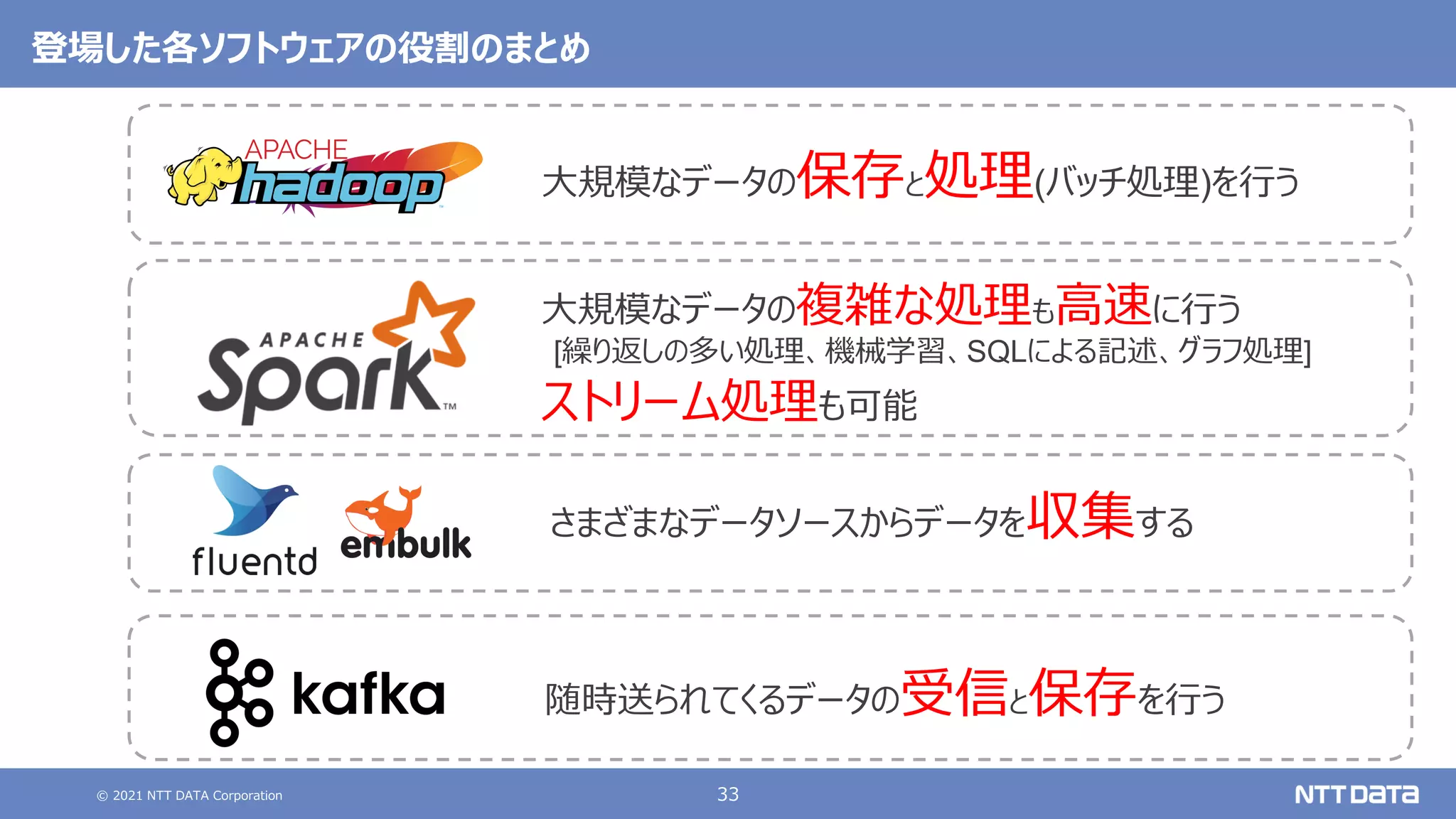 © 2021 NTT DATA Corporation 33
登場した各ソフトウェアの役割のまとめ
大規模なデータの保存と処理(バッチ処理)を行う
大規模なデータの複雑な処理も高速に行う
[繰り返しの多い処理、機械学習、SQLによる記述、グラフ処理]
さまざまなデータソースからデータを収集する
随時送られてくるデータの受信と保存を行う
ストリーム処理も可能
 