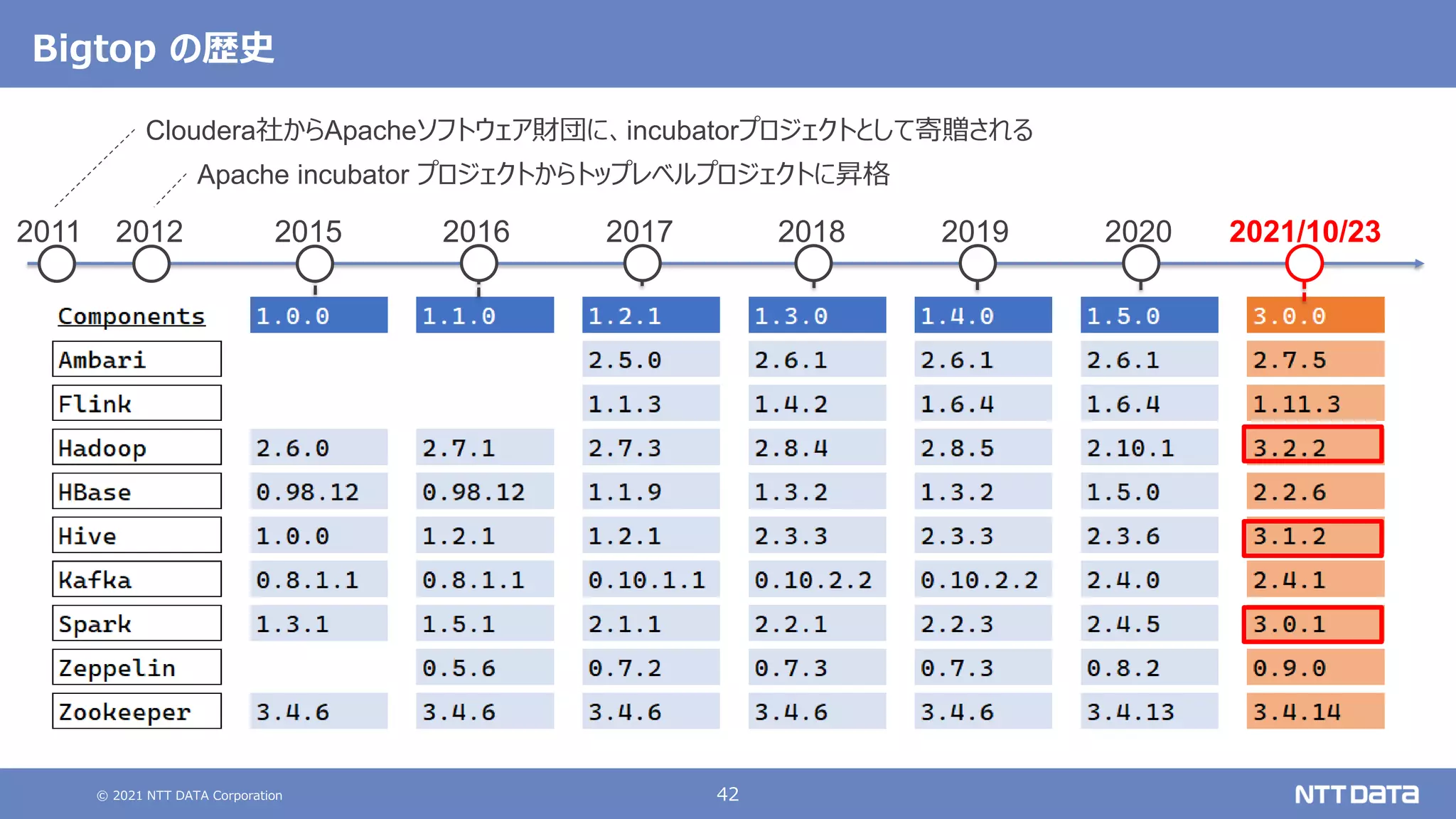 © 2021 NTT DATA Corporation 42
Bigtop の歴史
2020
2019
2018
2017
2016
2015 2021/10/23
2012
2011
Cloudera社からApacheソフトウェア財団に、incubatorプロジェクトとして寄贈される
Apache incubator プロジェクトからトップレベルプロジェクトに昇格
 