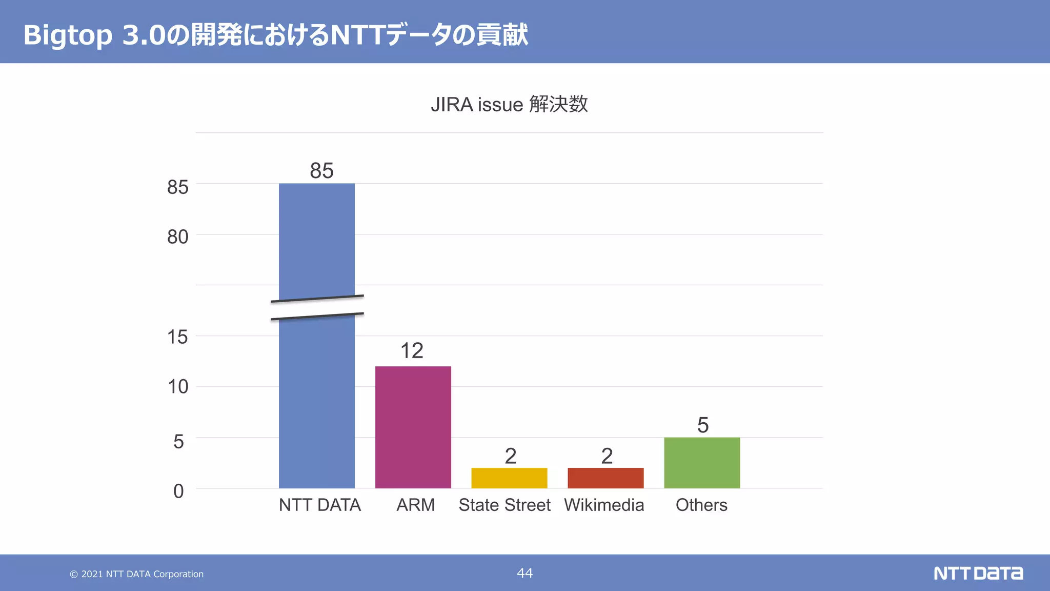 © 2021 NTT DATA Corporation 44
Bigtop 3.0の開発におけるNTTデータの貢献
JIRA issue 解決数
NTT DATA ARM State Street Wikimedia Others
85
12
2 2
5
0
5
10
15
80
85
 