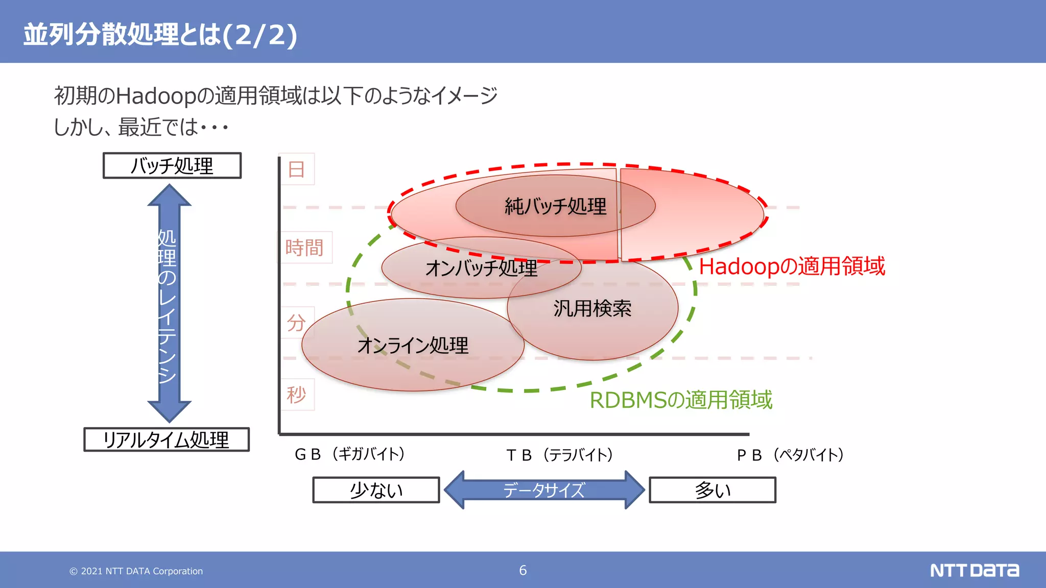 © 2021 NTT DATA Corporation 6
並列分散処理とは(2/2)
初期のHadoopの適用領域は以下のようなイメージ
しかし、最近では・・・
秒
分
時間
日
処
理
の
レ
イ
テ
ン
シ
バッチ処理
リアルタイム処理
データサイズ
少ない 多い
オンライン処理
汎用検索
ＧＢ（ギガバイト） ＴＢ（テラバイト） ＰＢ（ペタバイト）
ＴＢ（テラバイト）
オンバッチ処理
純バッチ処理
RDBMSの適用領域
Hadoopの適用領域
 