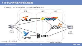 © 2021 NTT DATA Corporation 14
イマドキの大規模並列分散処理基盤
バッチ処理、ストリーム処理の両方に必要な機能を満たせる
大規模並列分散処理基盤
データ
生成元
データ
利用先
：データの流れ
収集 保存 処理
 