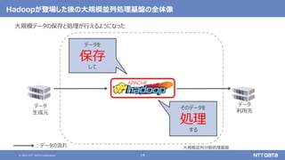 © 2021 NTT DATA Corporation 19
Hadoopが登場した後の大規模並列処理基盤の全体像
大規模データの保存と処理が行えるようになった
大規模並列分散処理基盤
データ
生成元
データ
利用先
：データの流れ
データを
保存
して
そのデータを
処理
する
 